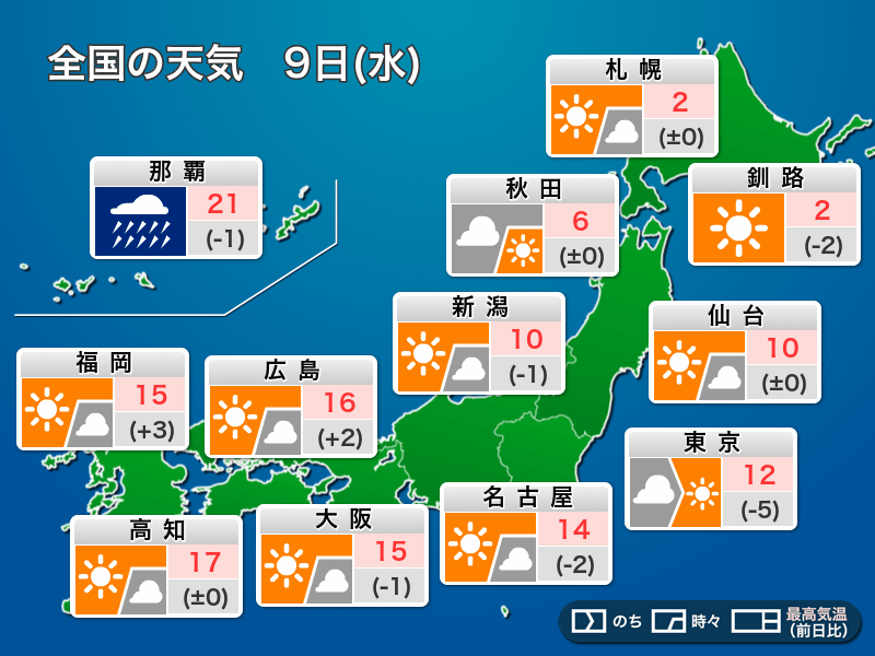 今日の天気 12月9日 水 の天気 関東は日差し乏しく寒い その他は広く晴れに ウェザーニュース
