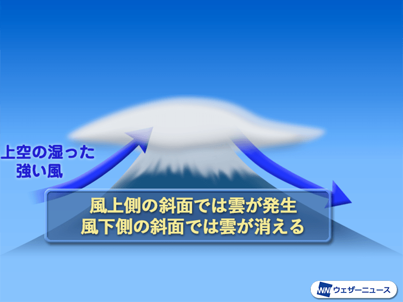 富士山に大きな笠雲 天気が崩れる心配はなし ウェザーニュース