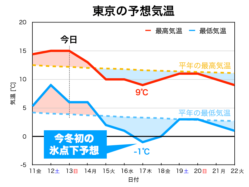 週間天気予報 今季最初の強い寒気襲来 東京で氷点下か 12月14日 月 日 日 ウェザーニュース
