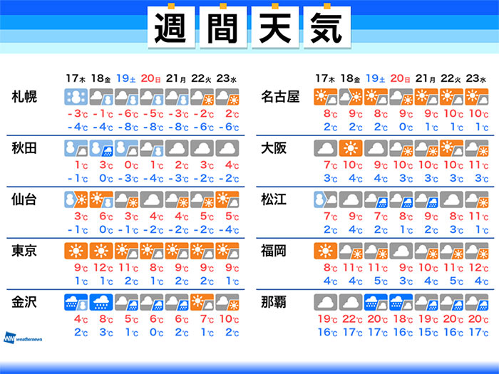 週間天気予報 強い寒気で大雪警戒 東京は晴れても10 未満の日多い 12月17日 木 23日 水 ウェザーニュース