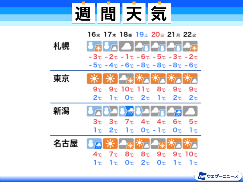 気温週間予報 東京や名古屋でも0 前後の冷え込みに ウェザーニュース