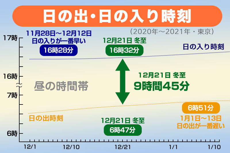 今日は昼が一番短い 冬至 ただ 既に 日の入り は遅くなり始めている ウェザーニュース