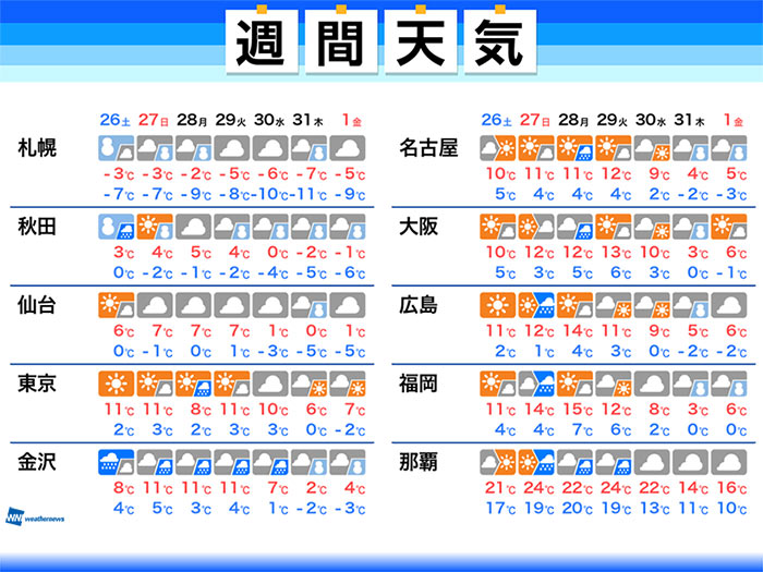 週間天気 年末年始は日本海側で大雪警戒 名古屋や大阪でも雪に 12月26日 土 1月1日 金 ウェザーニュース