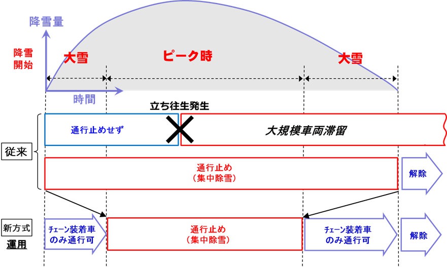 大雪時の チェーン規制 18年に標識新設 規制の条件は ウェザーニュース