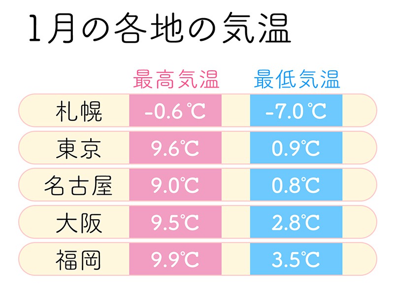 気温別おすすめの服装 1月は厳しい冬の寒さ ウェザーニュース