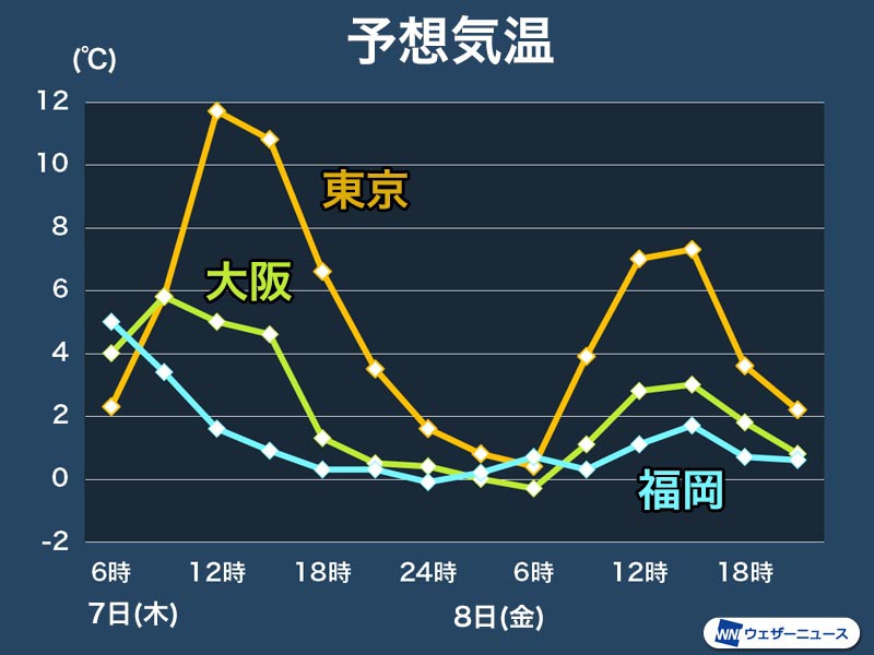 西日本は明日から極寒 福岡では2016年大寒波以来の低い最高気温に - ウェザーニュース