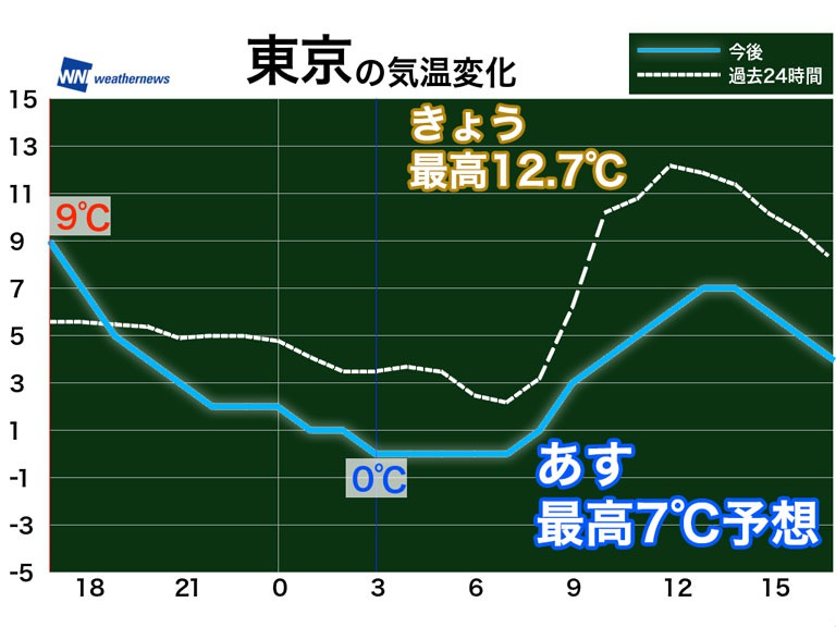 東京は日ごとの気温変化大 明日8日 金 は晴れても空気冷たい ウェザーニュース
