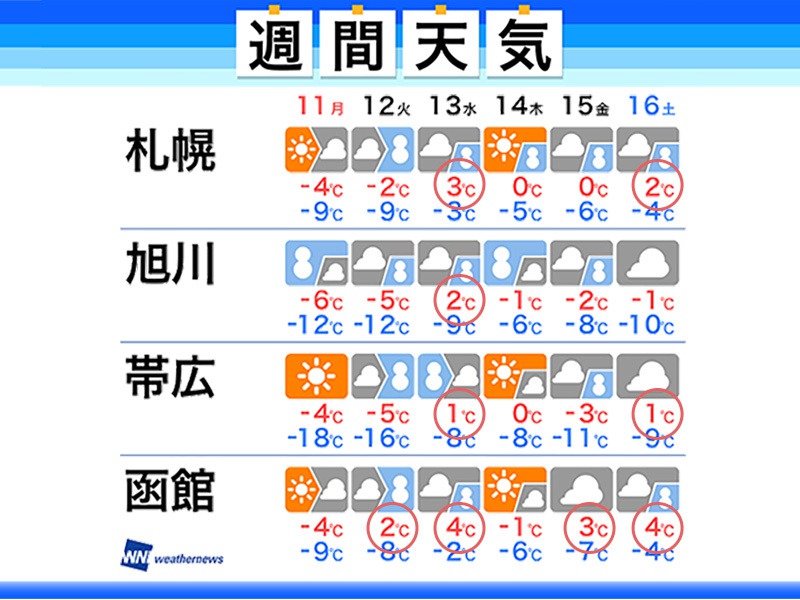 北海道で連休明けは今年初めて気温がプラスに ウェザーニュース