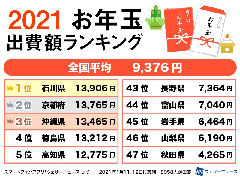 お年玉出費の全国1位は石川県 金額は3年前より減少？ - ウェザーニュース