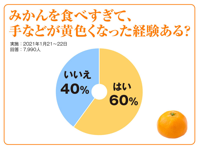 みかんを食べると なぜ手のひらが黄色くなるの ウェザーニュース