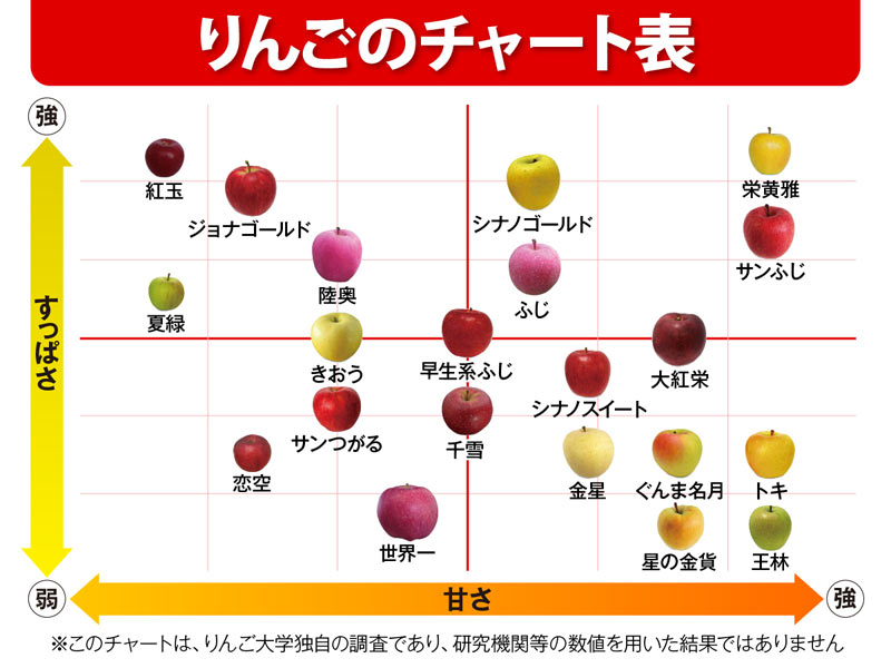 りんごチャート で甘さと酸味がわかる 多数の品種から好きな味を選ぼう ウェザーニュース