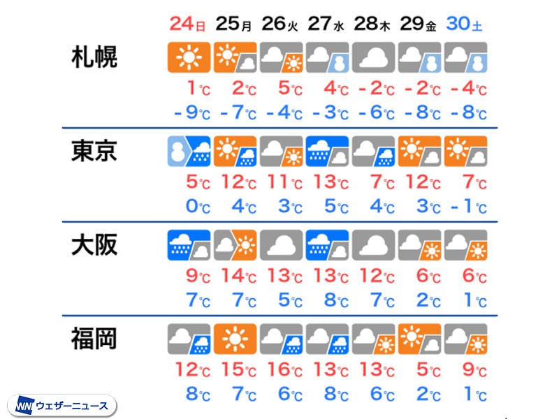 の 天気 来週 【一番当たる】東京都港区の最新天気(1時間・今日明日・週間)