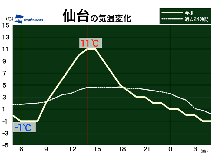 1月25日 月 各地の気温変化 ウェザーニュース