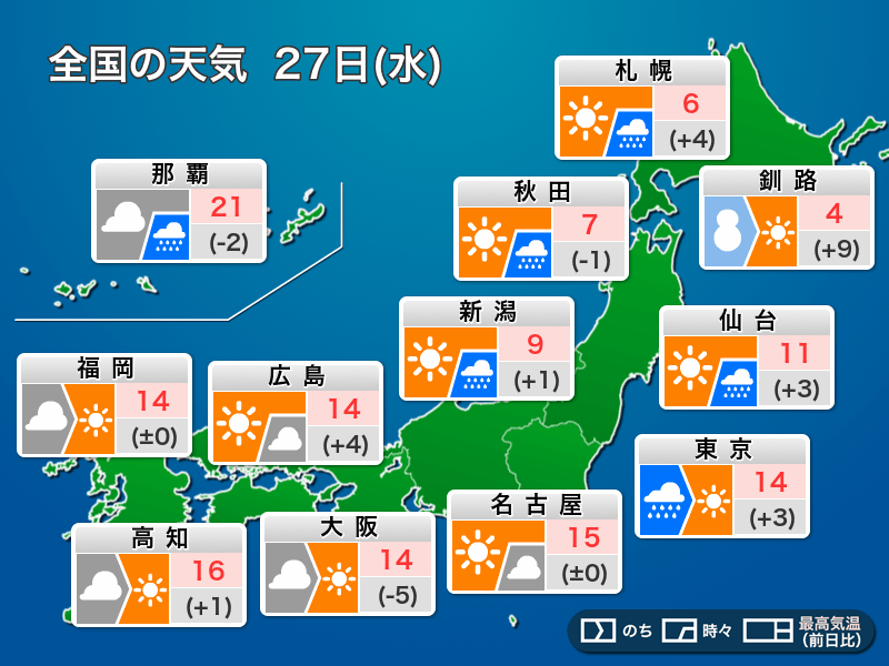 今日の天気 1月27日 水 関東 東京など は午前を中心に広く雨 西は晴れて暖か ウェザーニュース