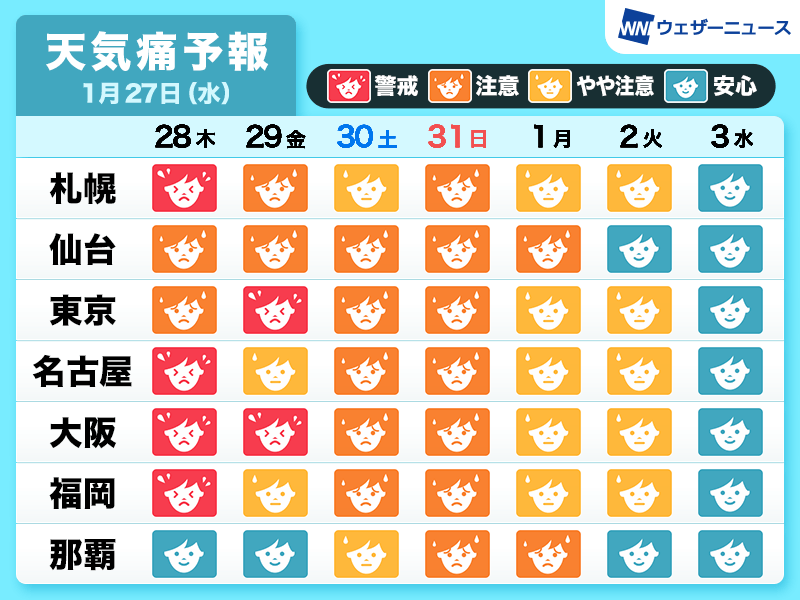 天気痛 気象病 予報 金曜日にかけて東京や大阪で頭痛など 天気痛 に警戒 ウェザーニュース