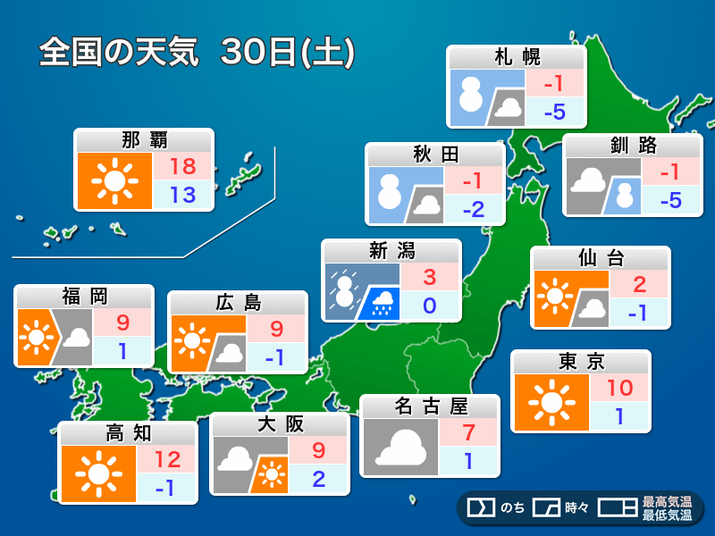 明日1月30日 土 の天気 関東以西は晴れて穏やか 北陸や北日本は冬の嵐継続 ウェザーニュース