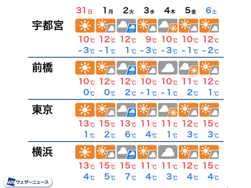 東京は連日の湿度10 台 空気カラカラで火の元注意 ウェザーニュース
