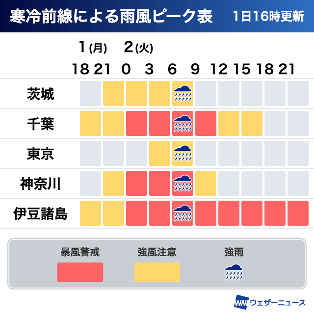 関東は今夜から風強まる 明日の通勤時は雨も強まり 電車遅延等の可能性 ウェザーニュース