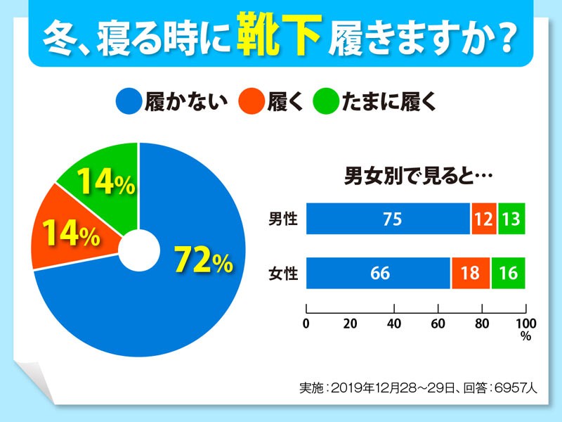 寝るときに靴下を履いて良いのか 悪いのか ウェザーニュース