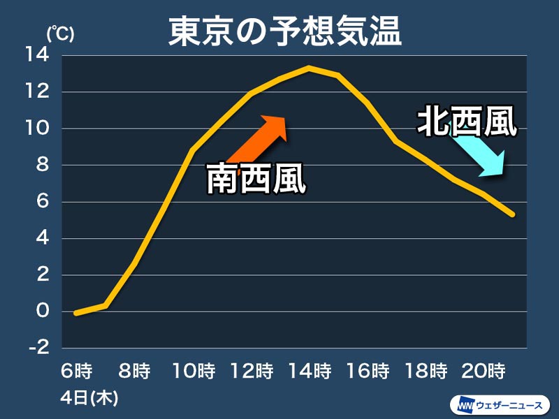 東京 明日は寒い 暖かい 時間帯 風の状況によって大きく変化 ウェザーニュース