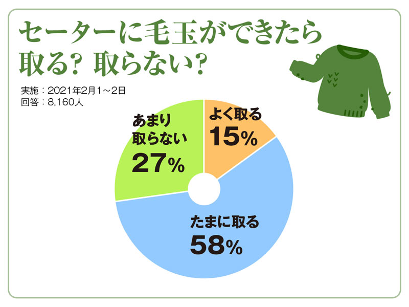 セーターの毛玉、とった方が良い？ とらない方が良い？ - ウェザーニュース