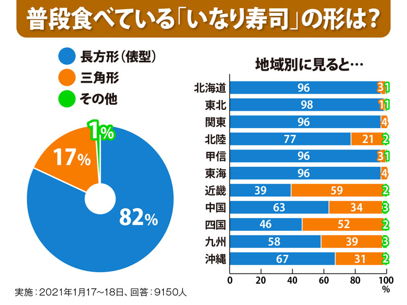 なぜ 関東と関西でいなり寿司の形が違う ウェザーニュース