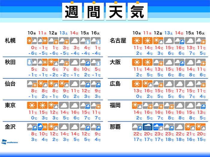 週間天気予報 2月11日 建国記念日から東京や大阪など気温高めに 2月10日 水 16日 火 ウェザーニュース