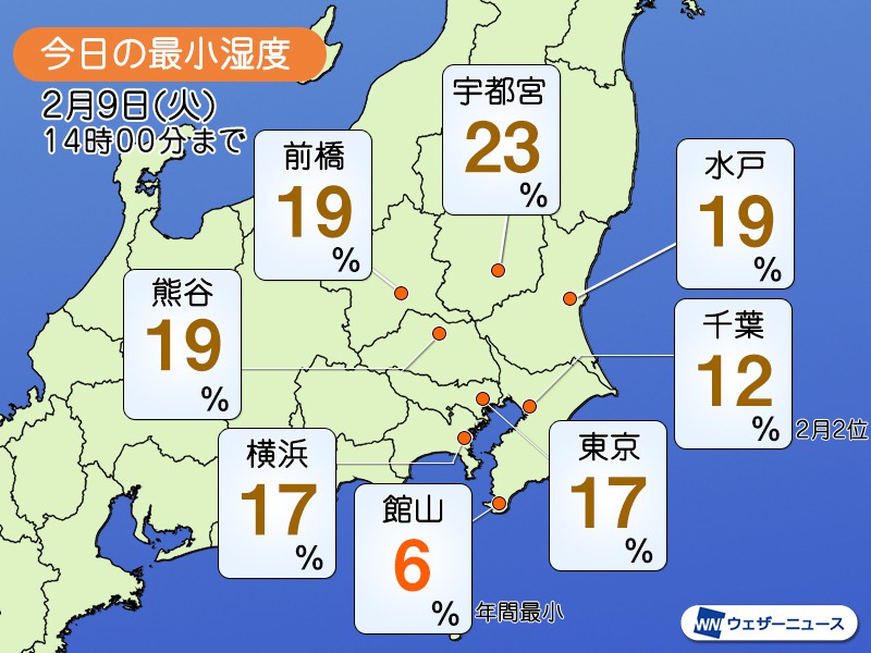 関東で空気乾燥 東京は10日ぶりの10 台 ウェザーニュース