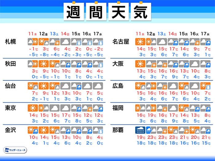 週間天気予報 東京の気温上昇 花粉の飛散に注意 来週にかけて曇りや雨に ウェザーニュース