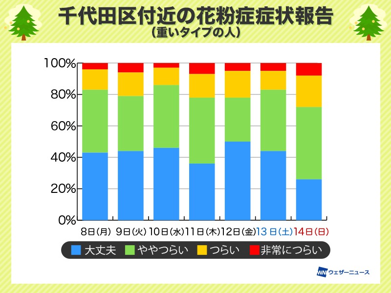 関東南部や九州で花粉飛散が本格化 東京は平年より1週間早い ウェザーニュース