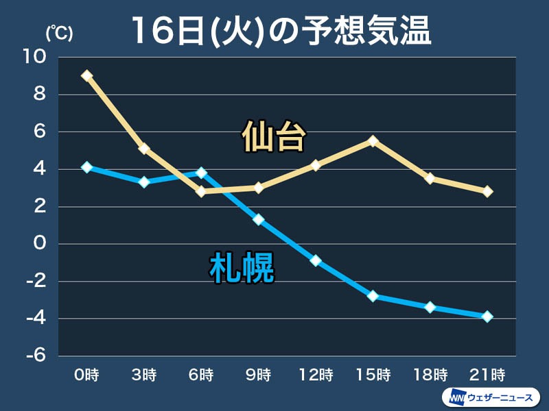 明日16日 火 は北日本から冬の寒さが戻る ウェザーニュース