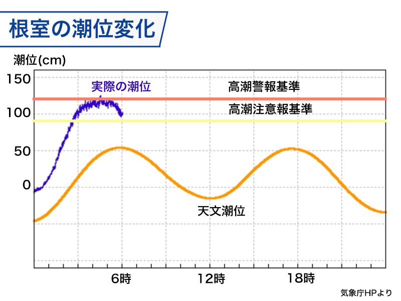 北海道 根室などで高潮 平常時より1m近く潮位上昇も大きな被害なし ウェザーニュース