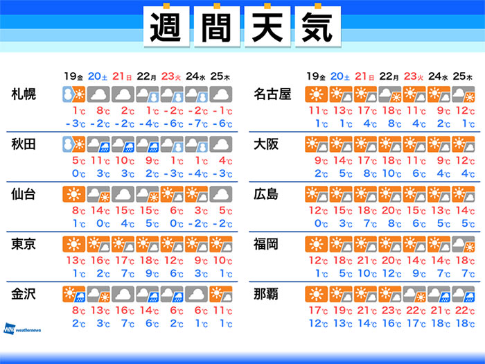 週間天気予報 東京 大阪など週末は春の陽気 2月19日 金 25日 木 ウェザーニュース