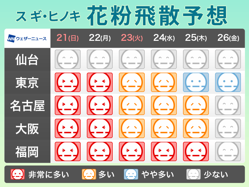 2月日 土 の花粉飛散予想 東京や大阪など広範囲で大量飛散のおそれも ウェザーニュース