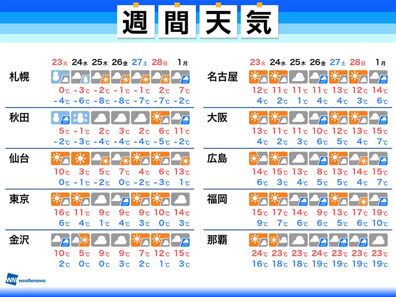 週間天気予報 冬の寒さに逆戻り 寒暖差注意 2月23日 火 3月1日 月 ウェザーニュース