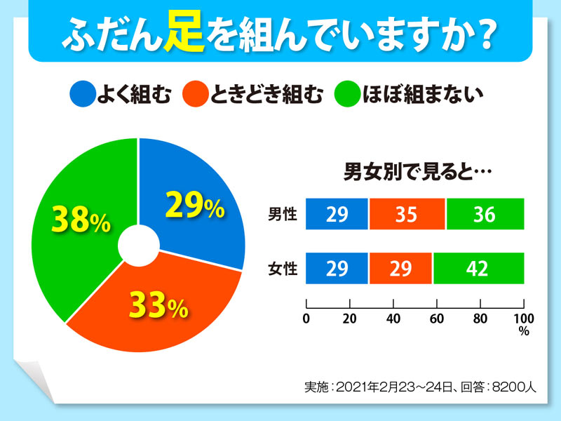 足を組むと腰痛悪化 椅子に座る正しい姿勢 ウェザーニュース