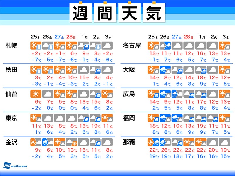 週間天気予報 週後半は東京なども曇りや雨 気温変化が大きい一週間 2月25日 木 3月3日 水 ウェザーニュース