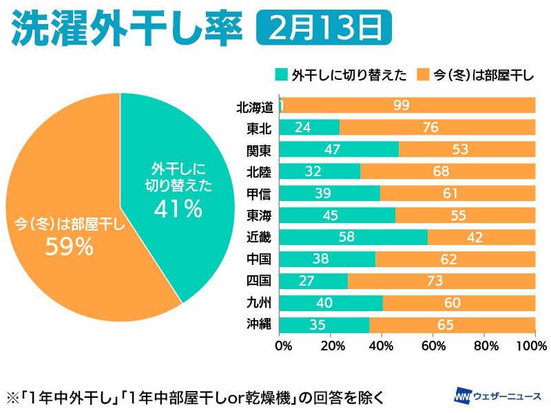 洗濯物を外干しにいつ切り替える 最高気温10 がカギと判明 ユーザー調査まとめ ウェザーニュース