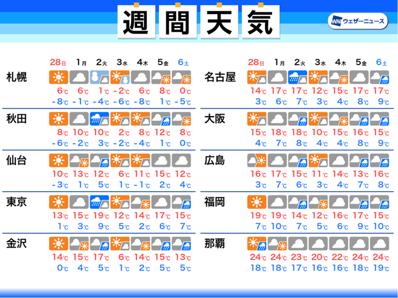 週間天気 気温差の大きい一週間 3月はじめは雨風が強まるおそれ 2月28日 日 3月6日 土 ウェザーニュース