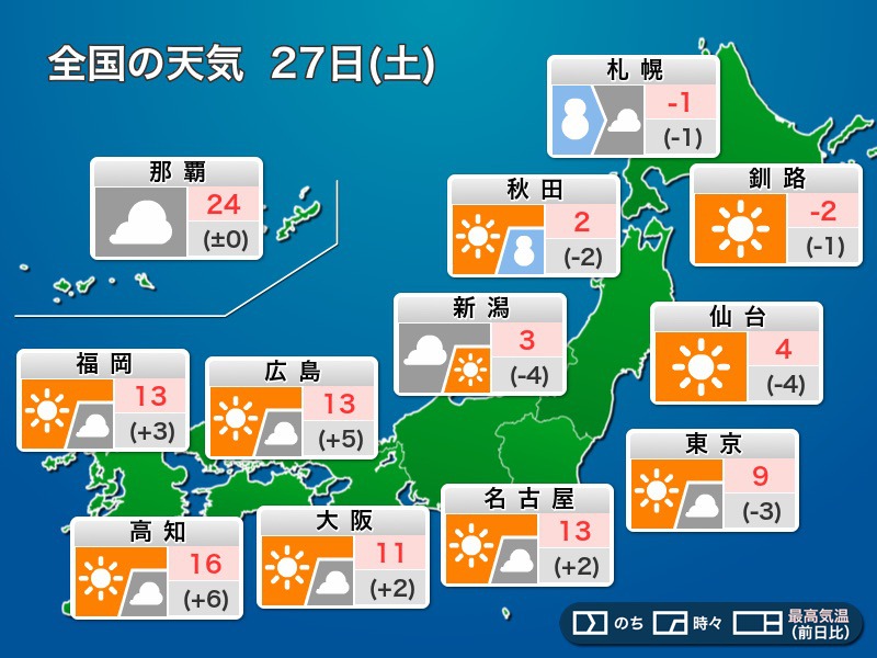 今日27日(土)の天気 関東以北は冬の空気 西日本は花粉飛散に注意 - ウェザーニュース