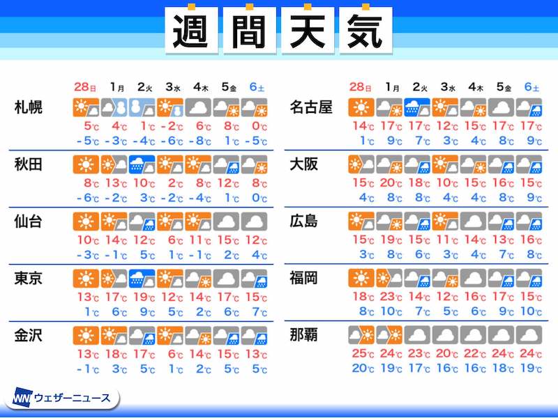 週間天気 3月はじめは全国で強い雨風に注意 気温差の大きい一週間 2月28日 日 3月6日 土 ウェザーニュース