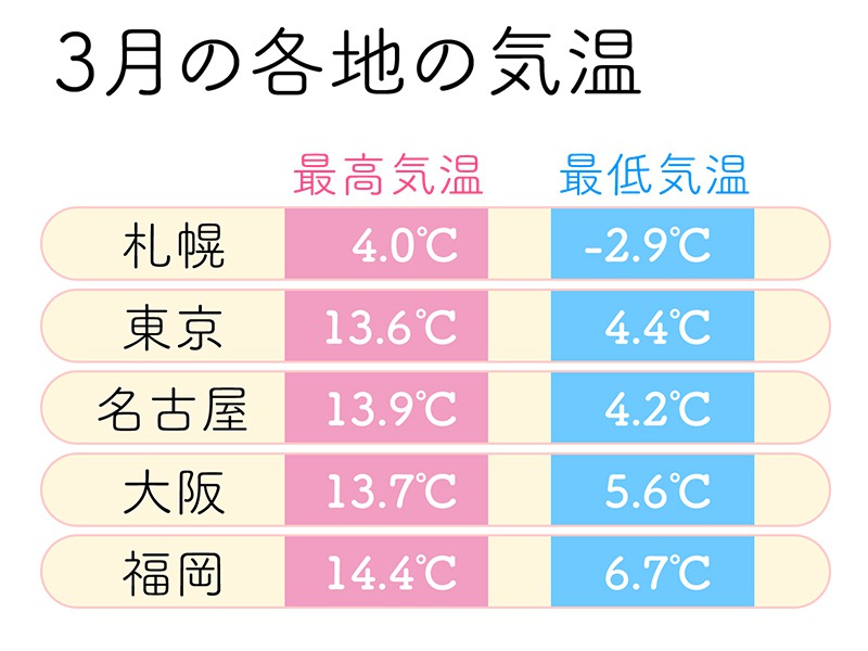 3月は一気に春らしく 服装選びのポイントは ウェザーニュース