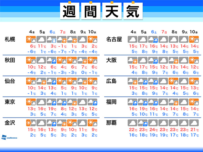 週間天気予報 金曜日から広範囲で雨 東京は気温差大の週末に 3月4日 木 10日 水 ウェザーニュース