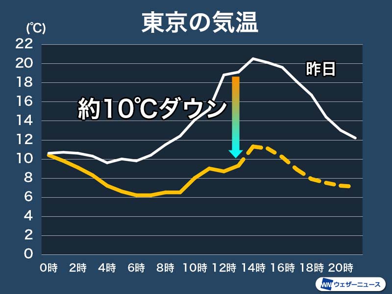 東京は昨日よりも10 ダウン 日差し乏しく気温は上がらず ウェザーニュース