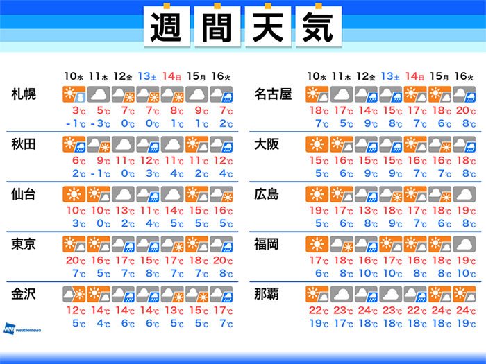 週間天気予報 東京で10日 水 は 予想 週後半は各地で雨に 3月10日 水 16日 火 ウェザーニュース