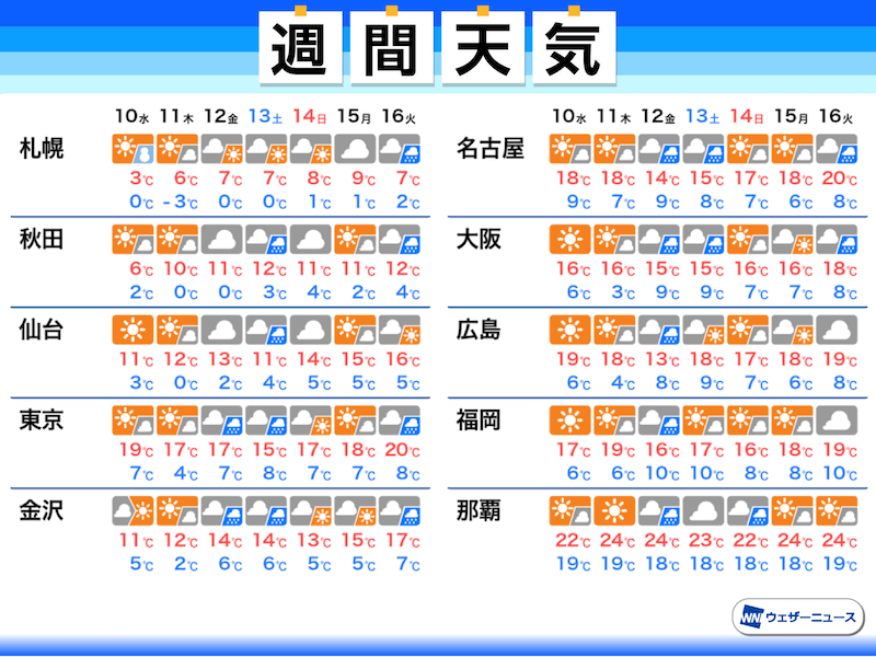 週間天気予報 東京など に迫る暖かさ 週後半は各地で雨に 3月10日 水 16日 火 ウェザーニュース