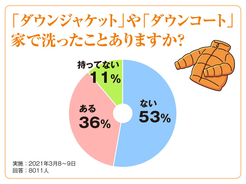 テニスボールでふわふわに ダウンを洗濯する方法 ウェザーニュース