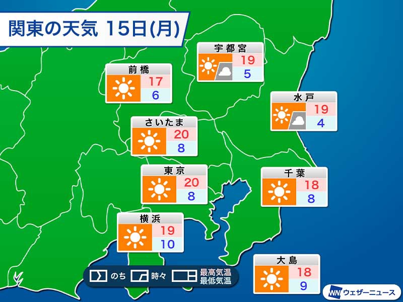 関東は昨日より大幅に気温上昇 明日も暖かく東京は を予想 ウェザーニュース