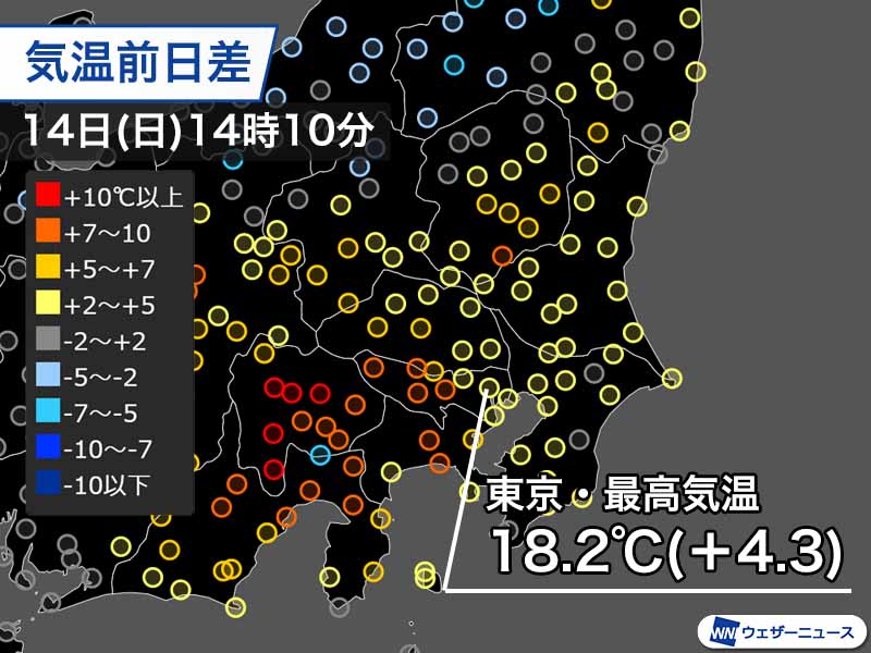 関東は昨日より大幅に気温上昇 明日も暖かく東京は を予想 ウェザーニュース