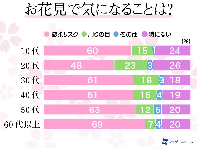 21年の花見 代はコロナ感染と共に周囲の目も懸念 ウェザーニュース